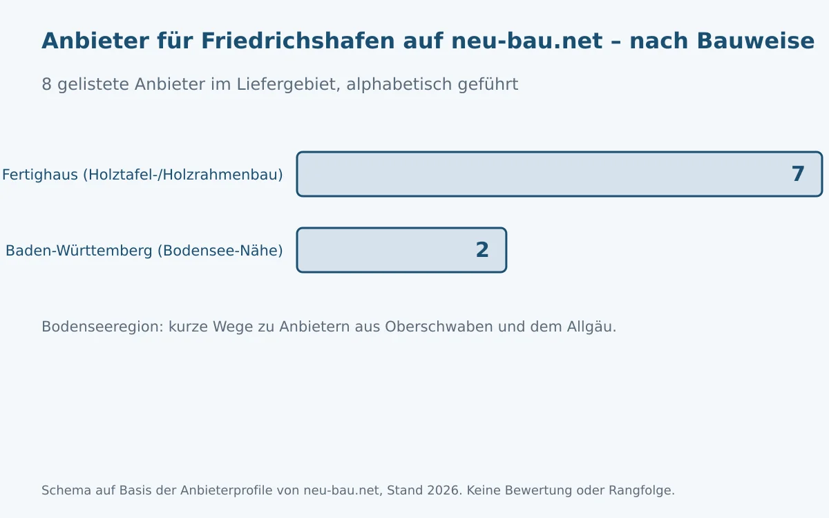 Schemazeichnung: Anzahl der auf neu-bau.net für die Bodenseeregion um Friedrichshafen gelisteten Anbieter nach Bauweise