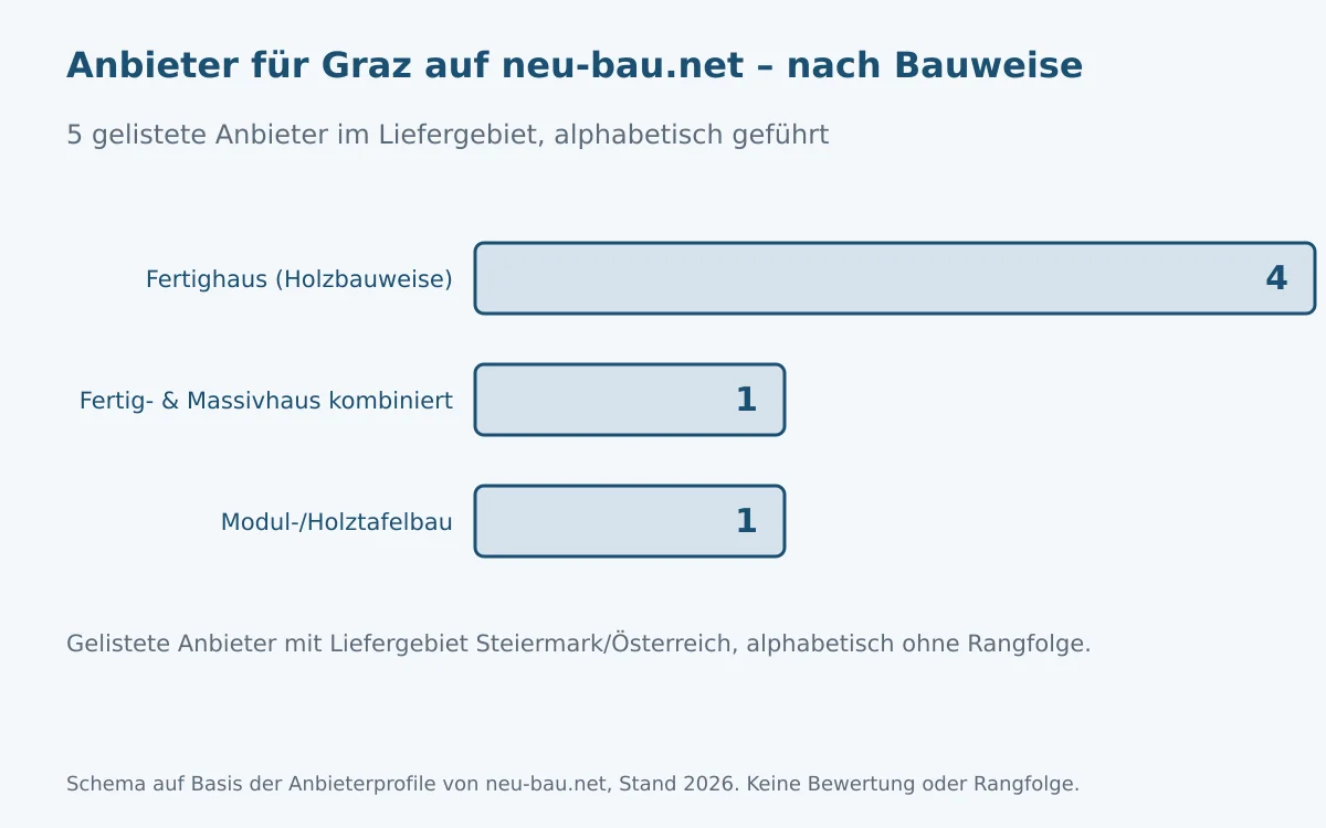 Schemazeichnung: Anzahl der auf neu-bau.net für den Raum Graz und die Steiermark gelisteten Anbieter nach Bauweise