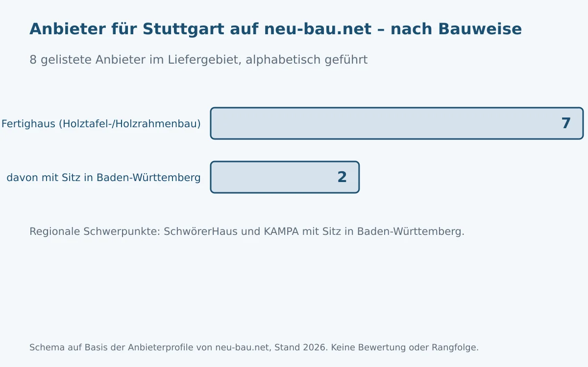 Schemazeichnung: Anzahl der auf neu-bau.net für die Region Stuttgart gelisteten Anbieter, gruppiert nach Bauweise (Fertighaus, Holztafelbau, Holzrahmenbau)