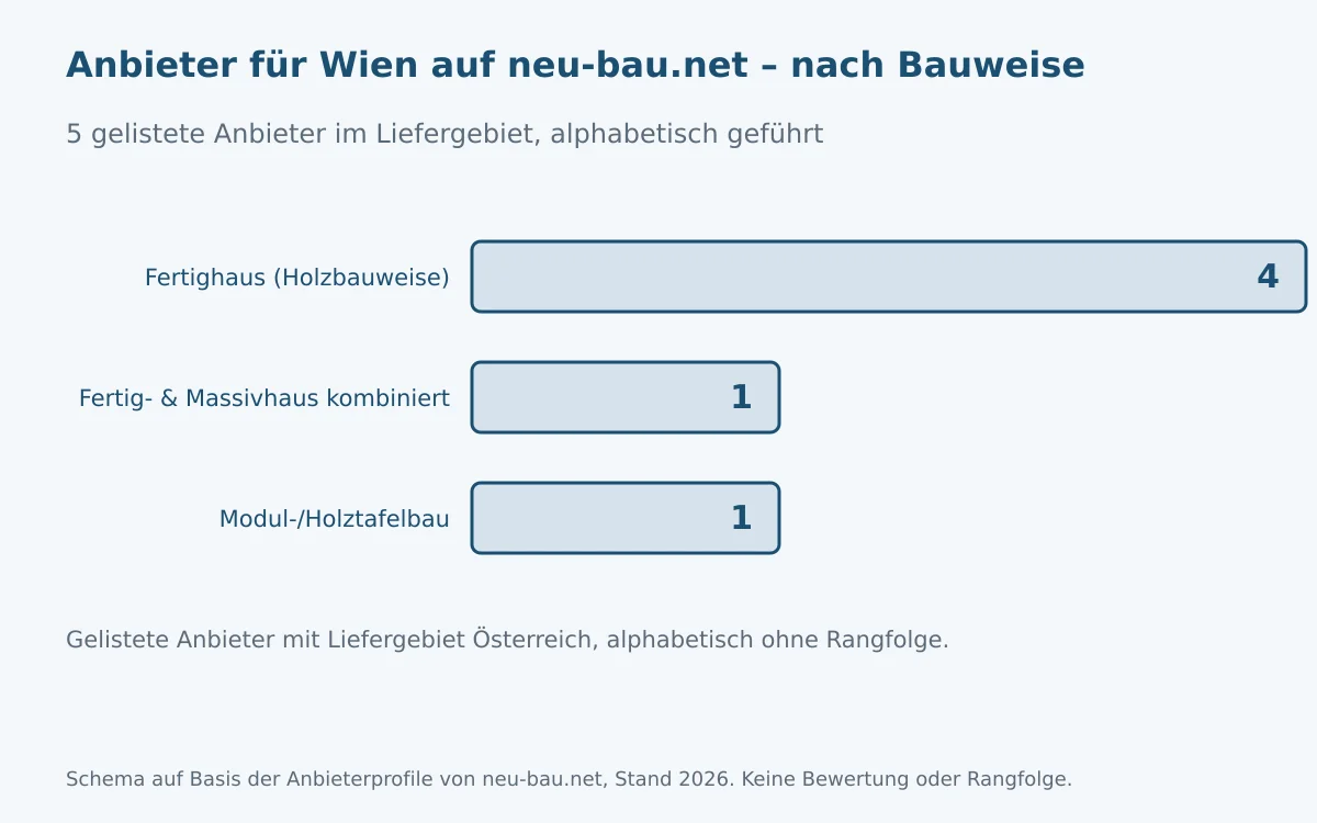 Schemazeichnung: Anzahl der auf neu-bau.net für den Großraum Wien gelisteten, in Österreich tätigen Anbieter nach Bauweise
