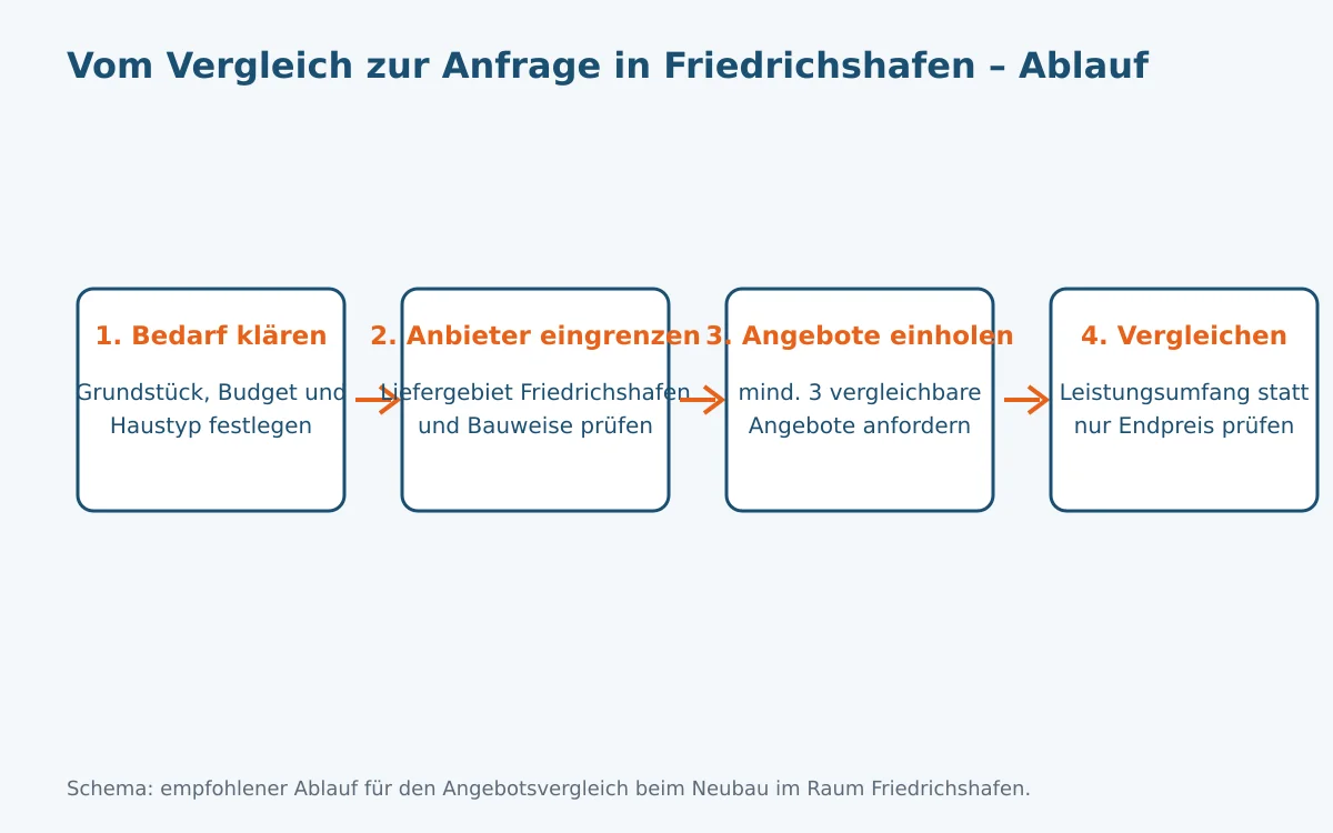 Ablaufschema für Friedrichshafen: vom Vergleich der Bodensee-Anbieter über die Klärung von Baugrund und Seelage bis zur unverbindlichen Angebotsanfrage