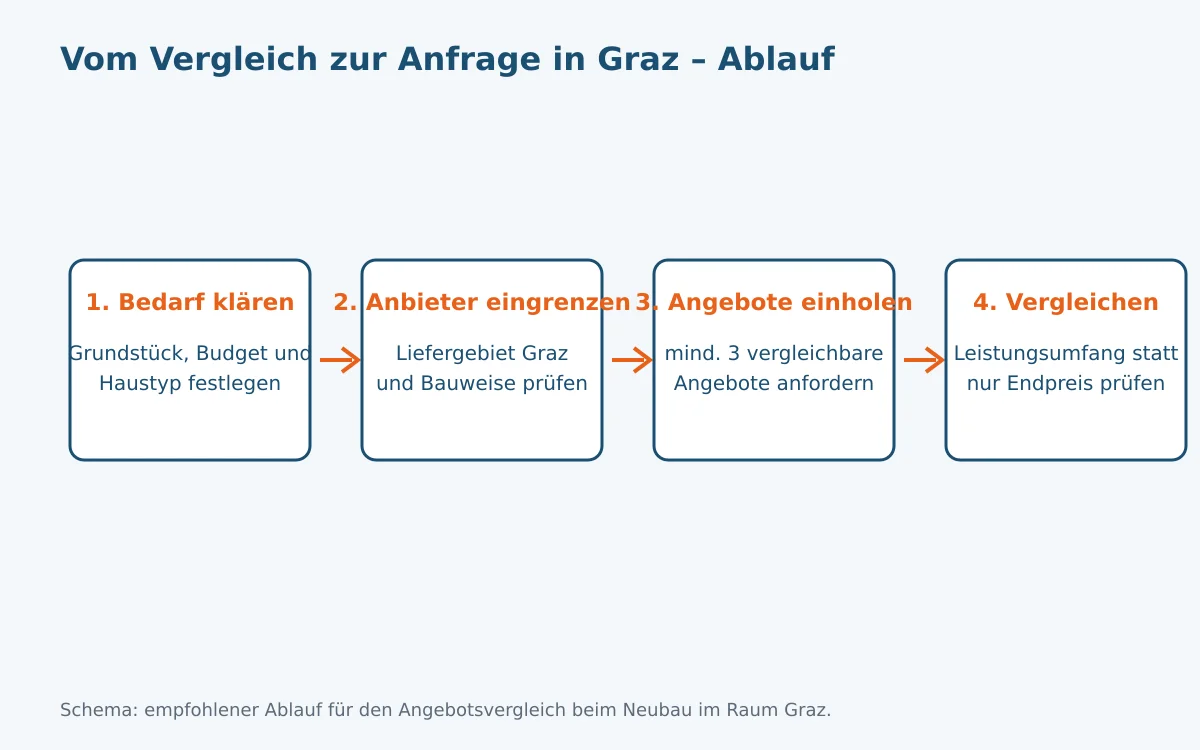 Ablaufschema für Graz: vom Vergleich der süd-österreichischen Anbieter über die Klärung von Baugrund und Steiermärkischem Baugesetz bis zur unverbindlichen Angebotsanfrage