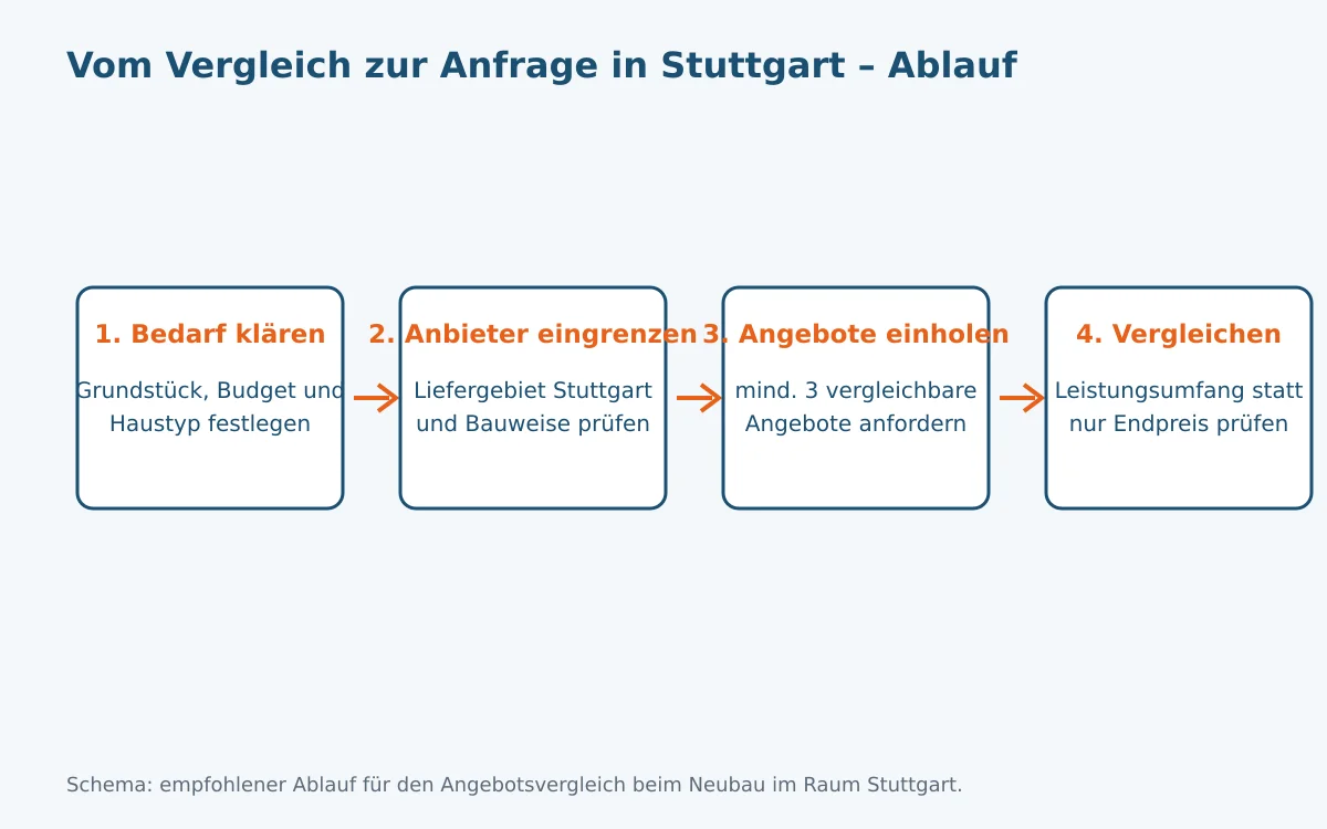 Ablaufschema für Stuttgart: vom Vergleich der regionalen Anbieter über die Prüfung der Bau- und Leistungsbeschreibung bis zur unverbindlichen Angebotsanfrage