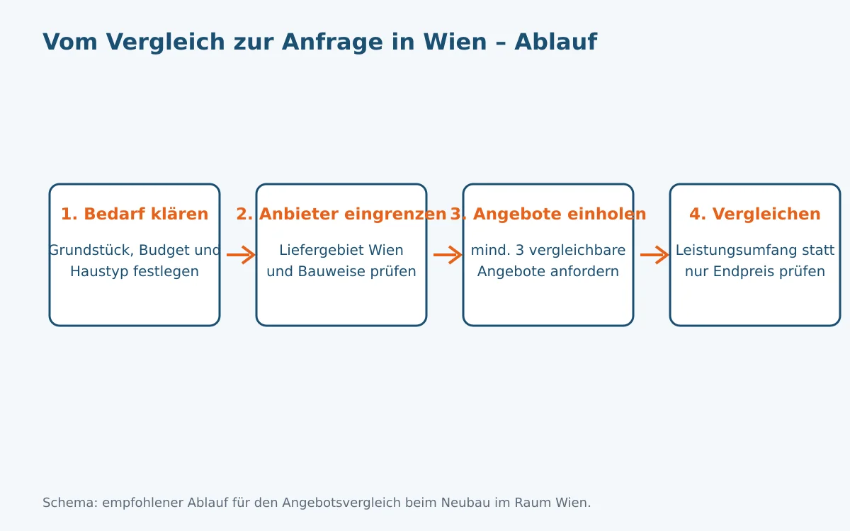 Ablaufschema für Wien: vom Vergleich der in Österreich tätigen Anbieter über die Prüfung der Wiener Bauordnung bis zur unverbindlichen Angebotsanfrage