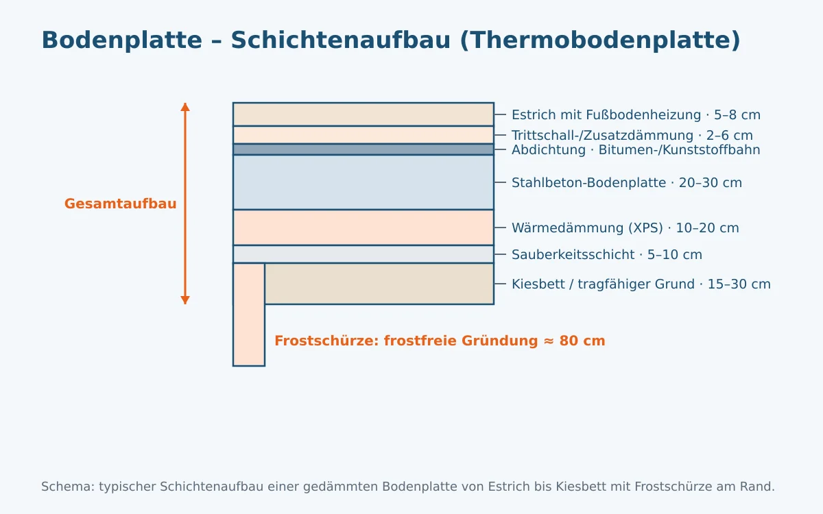 Schemazeichnung: Schichtaufbau einer gedämmten Bodenplatte mit Sauberkeitsschicht, Dämmung, Bewehrung und Betonplatte im Querschnitt