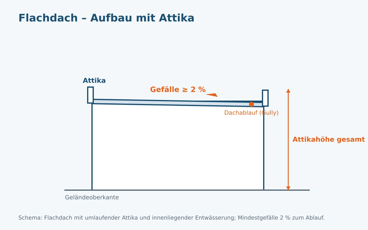 Schematischer Querschnitt eines Flachdachs mit eingezeichnetem Mindestgefälle, Abdichtung, Attikahöhe und Entwässerung