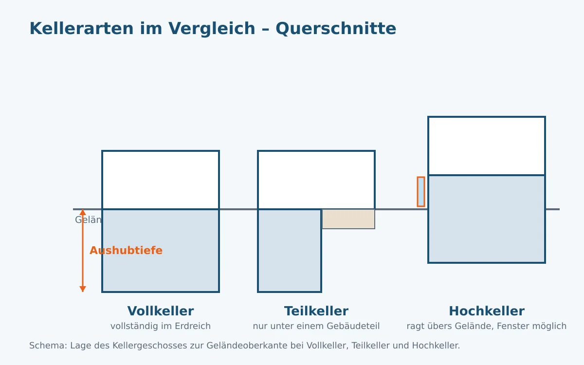 Schemazeichnung: Querschnitte von Vollkeller, Teilkeller und Hochkeller mit eingezeichneter Geländelinie zum Vergleich der Kellerarten