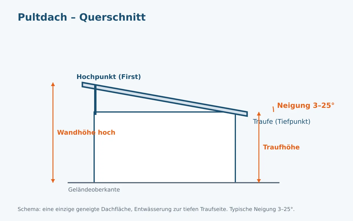 Schematischer Querschnitt eines Pultdachs mit eingezeichnetem Neigungswinkel, hoher und niedriger Traufhöhe sowie First