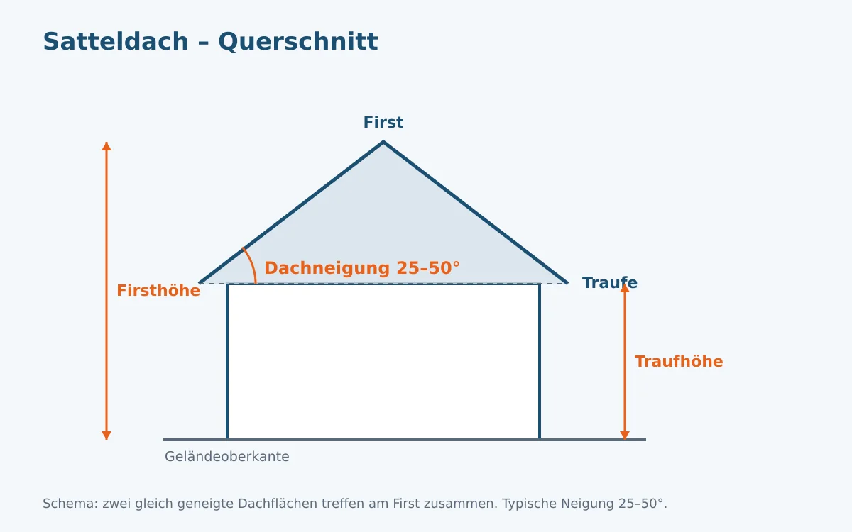 Schematischer Querschnitt eines Satteldachs mit eingezeichnetem Neigungswinkel, Traufhöhe, Kniestock und First