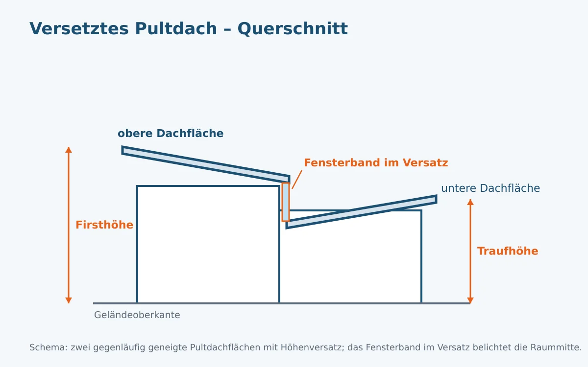 Schematischer Querschnitt eines versetzten Pultdachs mit zwei Neigungswinkeln, Höhenversatz, Fensterband, Traufhöhen und First