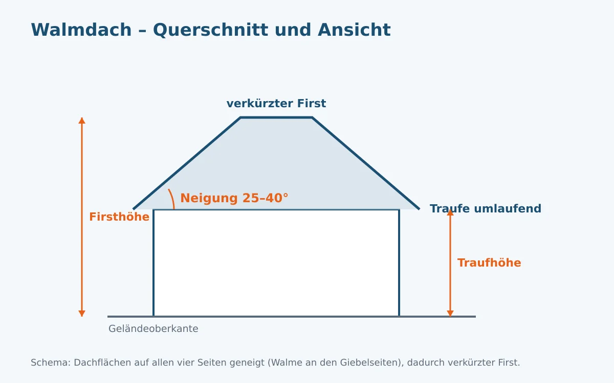 Schematischer Querschnitt eines Walmdachs mit eingezeichnetem Neigungswinkel, Graten, Traufhöhe und First