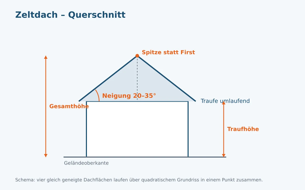 Schematischer Querschnitt eines Zeltdachs mit eingezeichnetem Neigungswinkel, vier Graten, Traufhöhe und Dachspitze